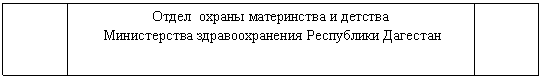 Блок-схема: типовой процесс: Отдел охраны материнства и детства
Министерства здравоохранения Республики Дагестан