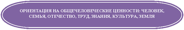Блок-схема: знак завершения: ОРИЕНТАЦИЯ НА ОБЩЕЧЕЛОВЕЧЕСКИЕ ЦЕННОСТИ: ЧЕЛОВЕК, СЕМЬЯ, ОТЕЧЕСТВО, ТРУД, ЗНАНИЯ, КУЛЬТУРА, ЗЕМЛЯ