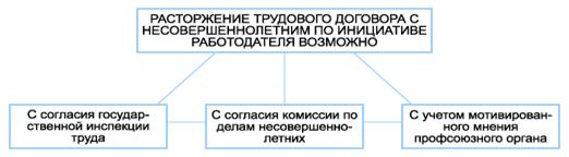 Расторжение