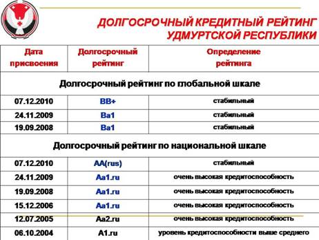C:\Documents and Settings\Бякова.MYECONOM\Рабочий стол\ПРограмма СЭР УР на годы\Отчет по программе за 2010 год\СЕССИЯ\К докладу Зайцева на сессию ГС\Слайд13.JPG