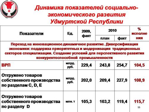C:\Documents and Settings\Бякова.MYECONOM\Рабочий стол\ПРограмма СЭР УР на годы\Отчет по программе за 2010 год\СЕССИЯ\К докладу Зайцева на сессию ГС\Слайд15.JPG
