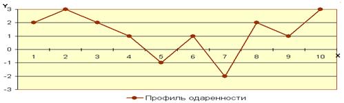 Профиль одаренности по методике «Карта одаренности»