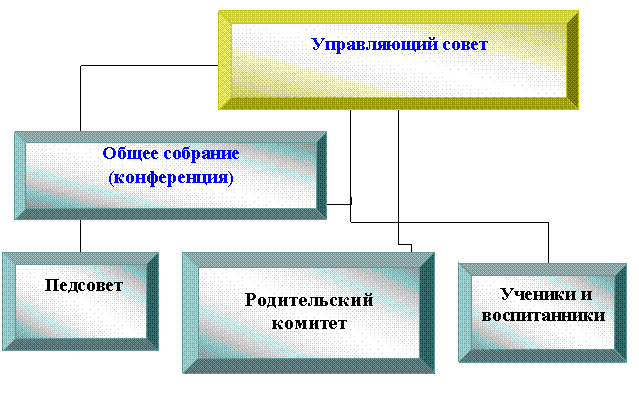 Организационная диаграмма