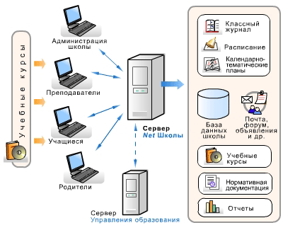 Архитектура системы 'NetSchool'