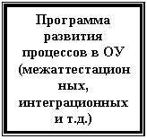Подпись: Программа развития процессов в ОУ (межаттестационных, интеграционных и т.д.)