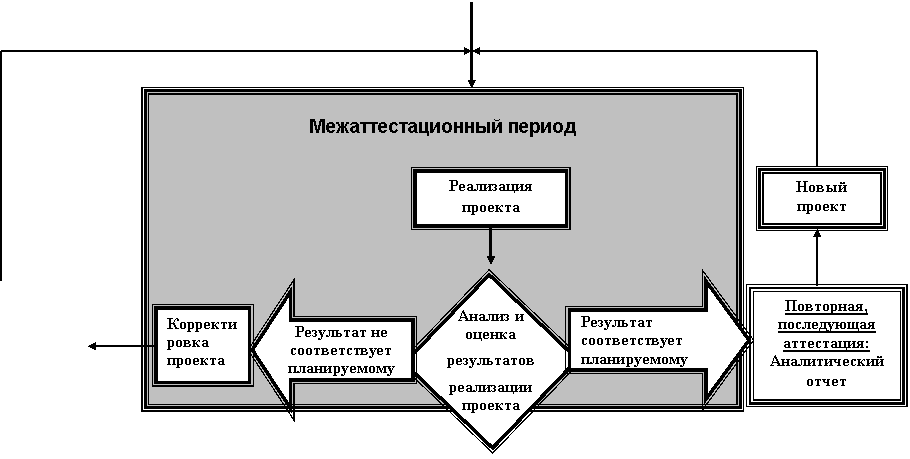 Подпись: Анализ и оценка
результатов
реализации проекта