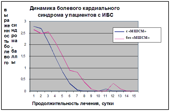 Сокращение сроков гостпитализации