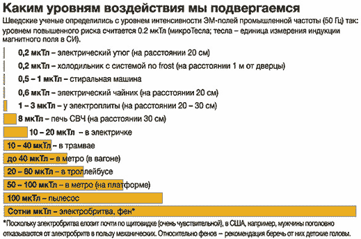 Уровни ЭМП которым мы подвергаемся