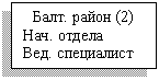 Подпись: Балт. район (2)
Нач. отдела
Вед. специалист
