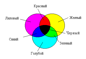 Модель CMYK.bmp (83902 bytes)
