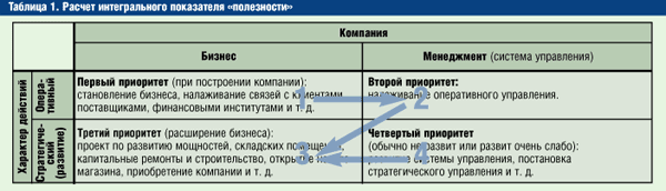 Расчет интегрального показателя полезности