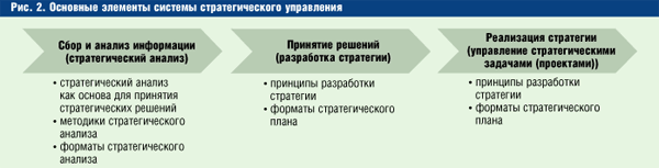Основные элементы системы стратегического управления