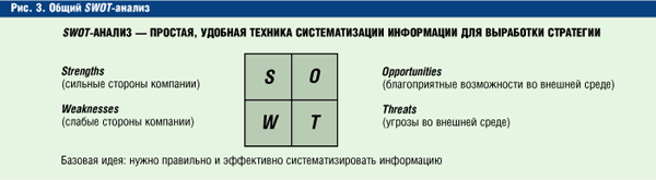 Общий SWOT-анализ
