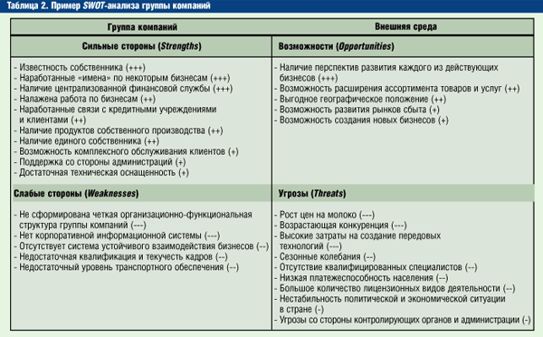 Пример SWOT-анализа группы компаний