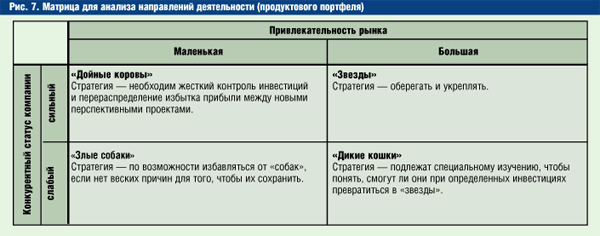 Матрица для анализа направлений деятельности (продуктового портфеля)