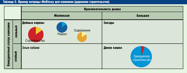 Пример матрицы McKinsey для компании (дорожное строительство)