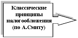 Выноска со стрелкой вправо: Классические принципы налогообложения (по А.Смиту)