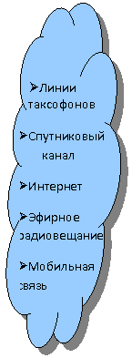 Зарезервировано: Ø Линии
таксофонов
Ø Спутниковый канал
Ø Интернет
Ø Эфирное радиовещание
Ø Мобильная связь