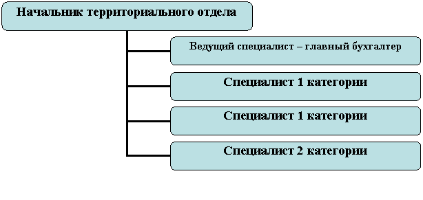 Организационная диаграмма