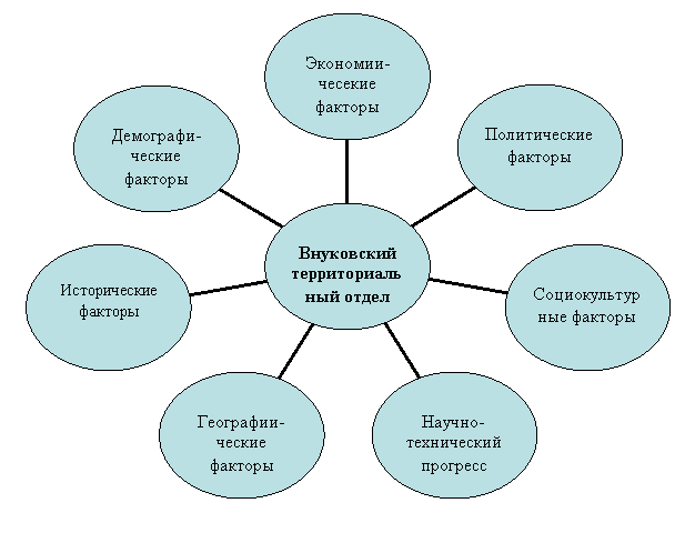 Радиальная диаграмма