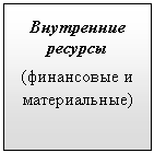 Подпись: Внутренние ресурсы
(финансовые и материальные)