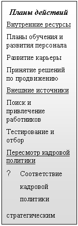 Подпись: Планы действий
Внутренние ресурсы
Планы обучения и развития персонала
Развитие карьеры
Принятие решений по продвижению
Внешние источники
Поиск и привлечение работников
Тестирование и отбор
Пересмотр кадровой политики
? Соответствие кадровой политики
стратегическим целям организации