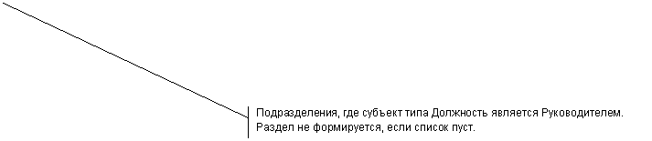 Выноска 2 (с границей): Подразделения, где субъект типа Должность является Руководителем. Раздел не формируется, если список пуст.