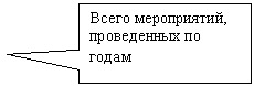 Прямоугольная выноска: Всего мероприятий, проведенных по годам