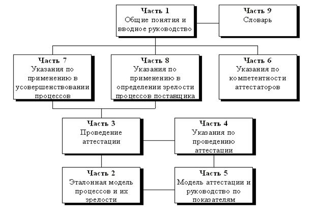 Состав ИСО/МЭК ТО 15504