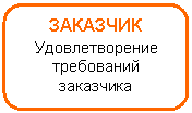 Скругленный прямоугольник: ЗАКАЗЧИК
Удовлетворение требований заказчика