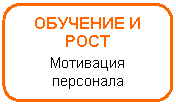 Скругленный прямоугольник: ОБУЧЕНИЕ И РОСТ
Мотивация персонала