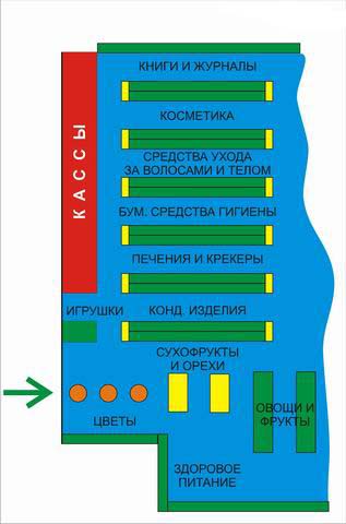 Проектирование торгового зала в американских супермаркетах.
