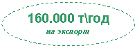 Овал: 160.000 т\год
на экспорт