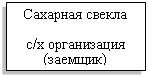 Подпись: Сахарная свекла
с/х организация (заемщик)