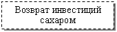 Подпись: Возврат инвестиций сахаром