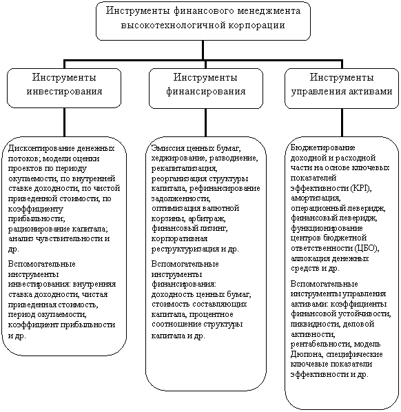 Организационная диаграмма