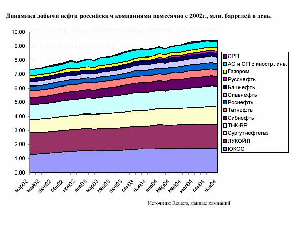Нефть