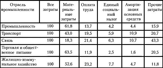 Структура затрат на производство продукции (работ, услуг) по отраслям экономики