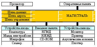 Подпись: Процессор Оперативная память
Шина данных
Шина адреса МАГИСТРАЛЬ
Шина управления
Устройства ввода: Внешняя память: Устройства вывода:
Клавиатура НГМД Монитор
Мышь или трекболл НЖМД Принтер
Микрофон CD-ROM Акустические колонки
Сканер Плоттер