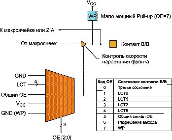 Ячейка ввода/вывода