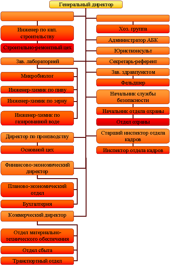 Организационная диаграмма