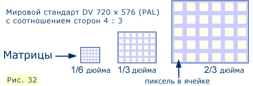Видеокамеры с матрицами 1/3