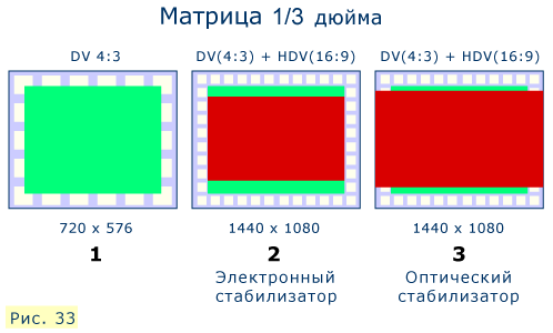 Видеокамеры DV + HDV
