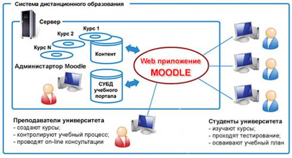 Система дистанционного образования
