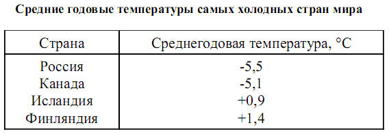 Среднегодовые температуры самых холодных стран мира