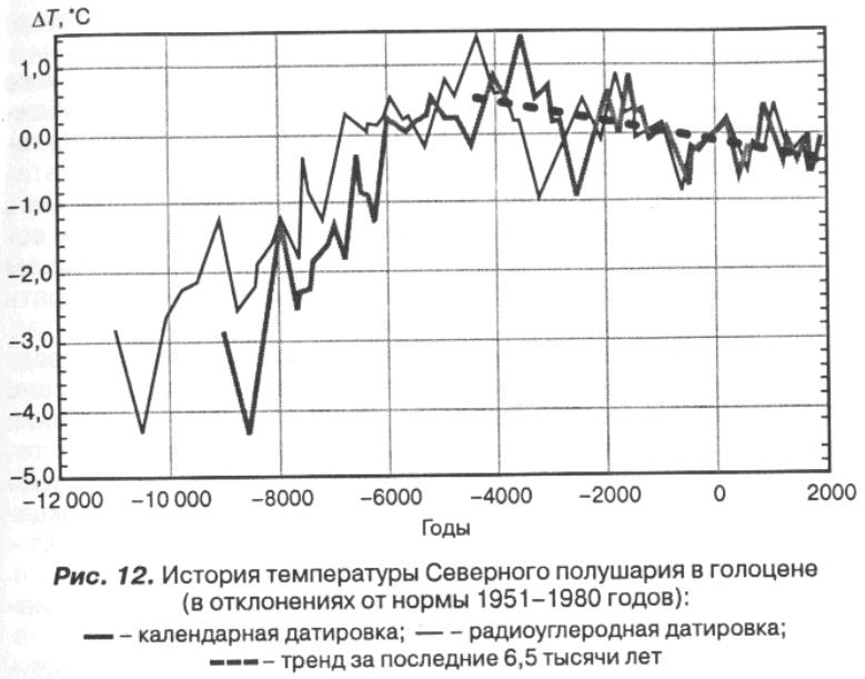 История температуры за последние 12 тысяч лет
