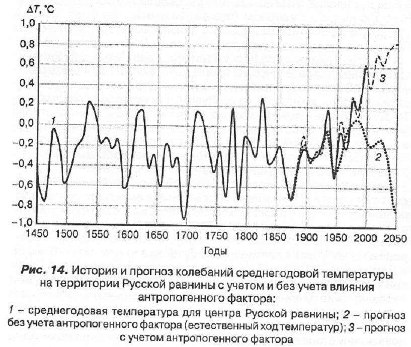 прогноз глобального потепления на графике