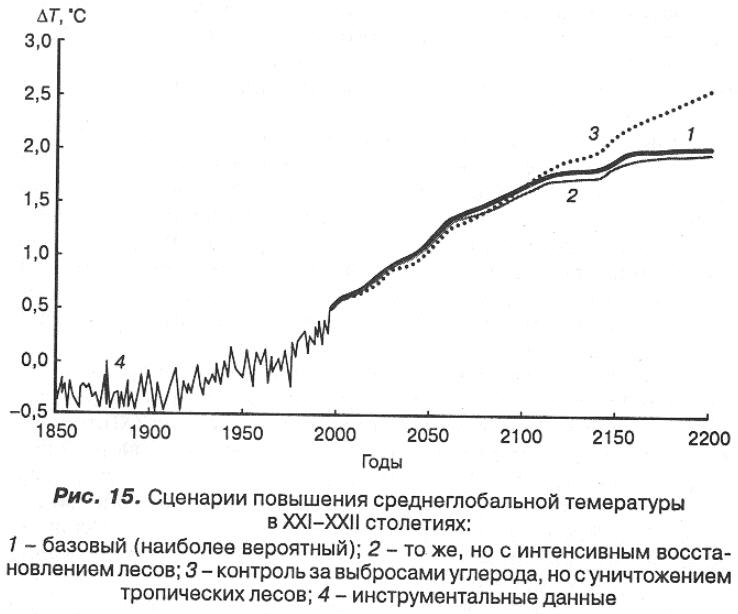 глобальное потепление на графике