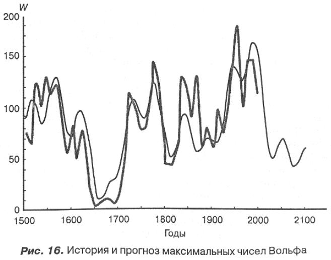 график прогнозируемой солнечной активности