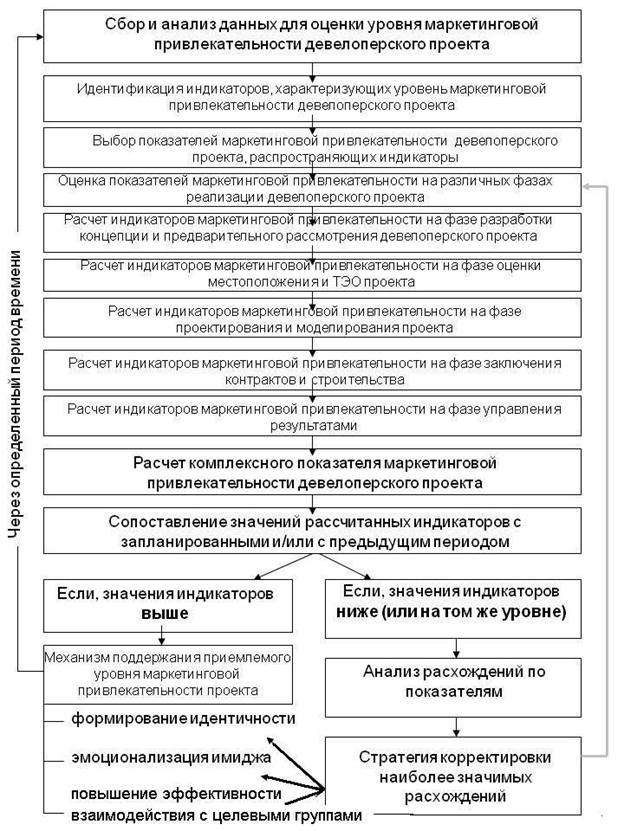 C:\Documents and Settings\bichun.y\Мои документы\Флэшка\диссер по девелопменту\алгоритм подхода1.JPG